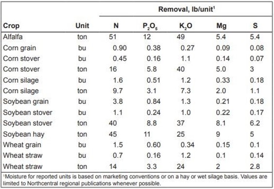 crop nutrient removal - in page