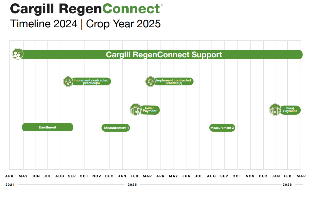 RegenConnect 2024 timeline